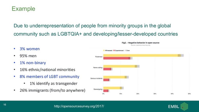Example
Due to underrepresentation of people from minority groups in the global
community such as LGBTQIA+ and developing/lesser-developed countries
• 3% women
• 95% men
• 1% non-binary
• 16% ethnic/national minorities
• 8% members of LGBT community
• 1% identify as transgender
• 26% immigrants (from/to anywhere)
http://opensourcesurvey.org/2017/
16
