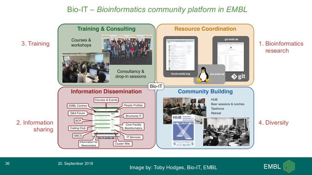 Bio-IT – Bioinformatics community platform in EMBL
Image by: Toby Hodges, Bio-IT, EMBL
20. September 2018
36
3. Training
2. Information
sharing
1. Bioinformatics
1. research
4. Diversity
