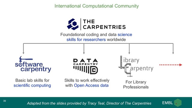 Basic lab skills for
scientific computing
Skills to work effectively
with Open Access data
Foundational coding and data science
skills for researchers worldwide
Adapted from the slides provided by Tracy Teal, Director of The Carpentries
For Library
Professionals
39
International Computational Community
