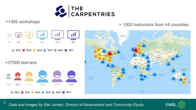 Data and images by Kari Jordan, Director of Assessment and Community Equity
> 1500 instructors from 44 countries
41
>37000 learners
>1400 workshops
