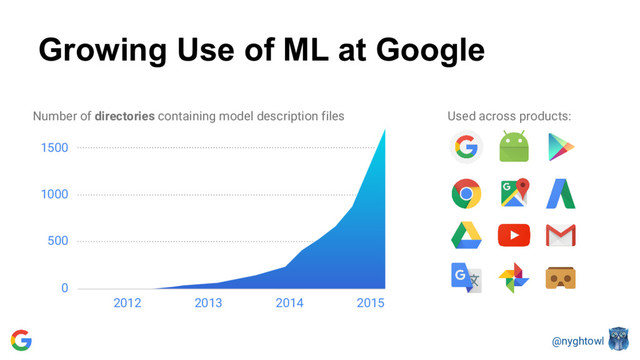 @nyghtowl
Growing Use of ML at Google
Number of directories containing model description files
2012 2013 2014 2015
1500
1000
500
0
Used across products:
