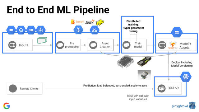 @nyghtowl
End to End ML Pipeline
Inputs Train
model
Pre
processing
Asset
Creation
Distributed
training,
Hyper-parameter
tuning
Deploy: Including
Model Versioning
REST API
Prediction: load balanced, auto-scaled, scale-to-zero
Model
Remote Clients
REST API call with
input variables
Asset
Creation
Model +
Assets
