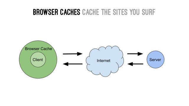 Browser Caches cache the sites you surf
