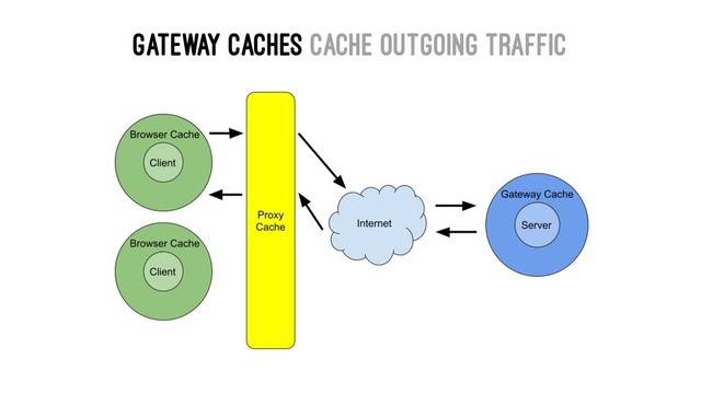 Gateway Caches cache outgoing traffic
