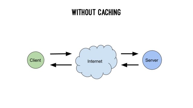 Without Caching
