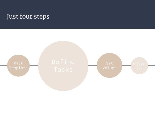 Just four steps
Pick
Template
Define
Tasks
Set
Values
Trigger
Job
