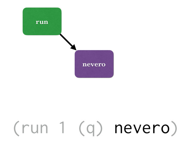 run
nevero
(run 1 (q) nevero)
