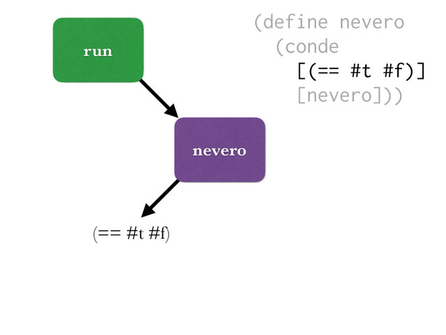 run
nevero
(== #t #f)
(define nevero
(conde
[(== #t #f)]
[nevero]))
