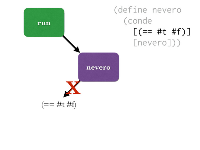 run
nevero
(== #t #f)
X
(define nevero
(conde
[(== #t #f)]
[nevero]))

