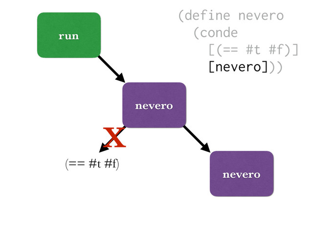 run
nevero
(== #t #f)
X
nevero
(define nevero
(conde
[(== #t #f)]
[nevero]))
