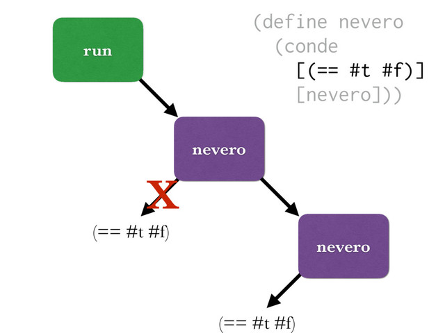(== #t #f)
run
nevero
(== #t #f)
X
nevero
(define nevero
(conde
[(== #t #f)]
[nevero]))
