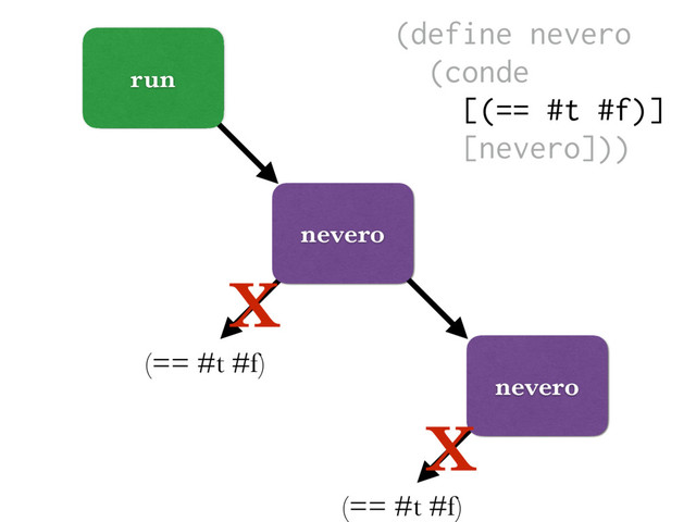 (== #t #f)
run
nevero
(== #t #f)
X
nevero
X
(define nevero
(conde
[(== #t #f)]
[nevero]))
