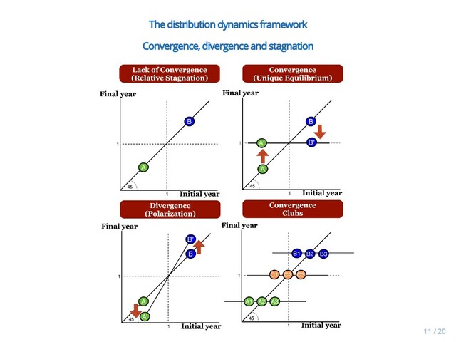 The distribution dynamics framework
The distribution dynamics framework
Convergence, divergence and stagnation
Convergence, divergence and stagnation
11 / 20
11 / 20
