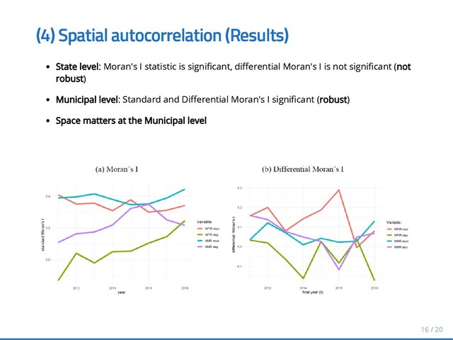 (4) Spatial autocorrelation
(4) Spatial autocorrelation (Results)
(Results)
State level
State level: Moran's I statistic is signi cant, di erential Moran's I is not signi cant (
: Moran's I statistic is signi cant, di erential Moran's I is not signi cant (not
not
robust
robust)
)
Municipal level
Municipal level: Standard and Di erential Moran's I signi cant
: Standard and Di erential Moran's I signi cant (
(robust
robust)
)
Space matters at the Municipal level
Space matters at the Municipal level
16 / 20
16 / 20
