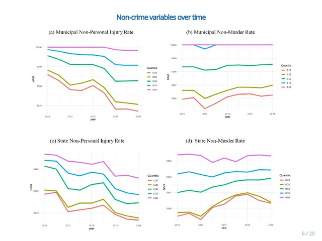 Non-crime variables over time
Non-crime variables over time
6 / 20
6 / 20
