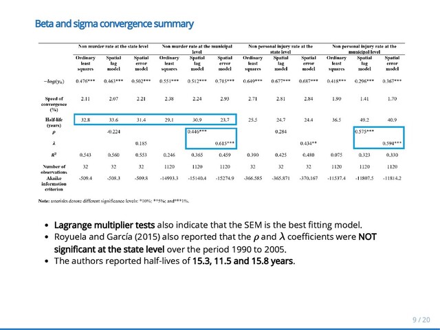 Beta and sigma
Beta and sigma convergence summary
convergence summary
Lagrange multiplier tests
Lagrange multiplier tests also indicate that the SEM is the best tting model.
also indicate that the SEM is the best tting model.
Royuela and García (2015) also reported that the
Royuela and García (2015) also reported that the and
and coe cients
coe cients were
were NOT
NOT
signi cant at the state level
signi cant at the state level over the period 1990 to 2005.
over the period 1990 to 2005.
The authors reported half-lives of
The authors reported half-lives of 15.3, 11.5 and 15.8 years
15.3, 11.5 and 15.8 years.
.
ρ
ρ λ
λ
9 / 20
9 / 20
