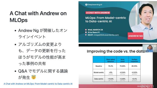 A Chat with Andrew on
MLOps
Andrew Ng が開催したオン
ラインイベント
アルゴリズムの変更より
も、データの更新を行った
ほうがモデルの性能が高ま
った事例の共有
Q&A でモデルに関する議論
が発生
A Chat with Andrew on MLOps: From Model-centric to Data-centric AI
