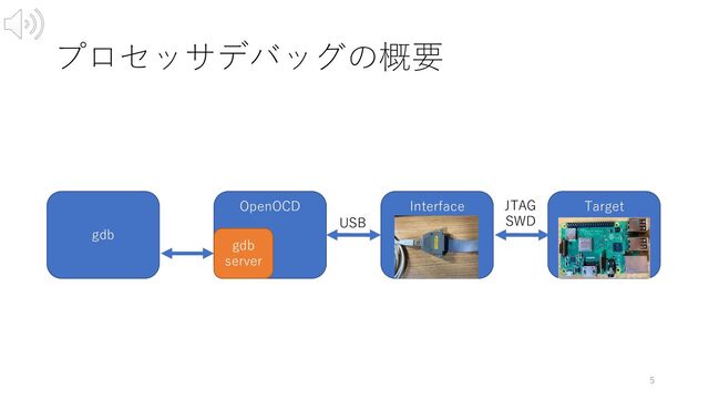 プロセッサデバッグの概要
gdb
OpenOCD Interface Target
gdb
server
USB
JTAG
SWD
5
