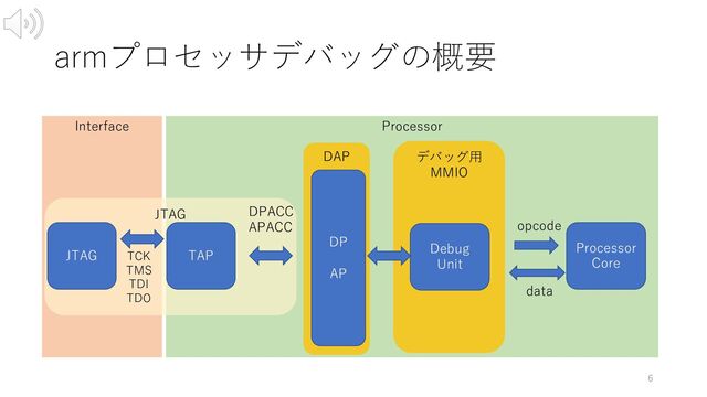 Interface Processor
JTAG
armプロセッサデバッグの概要
6
DAP
TAP
Processor
Core
JTAG
DPACC
APACC
TCK
TMS
TDI
TDO
opcode
data
デバッグ⽤
MMIO
Debug
Unit
DP
AP
