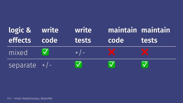 logic &
effects
write
code
write
tests
maintain
code
maintain
tests
mixed ✅ +/- ❌ ❌
separate +/- ✅ ✅ ✅
113 — Vitalii Malakhovskyi, BetterMe
