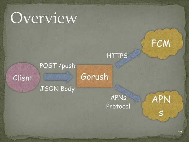 Overview
Client
FCM
APN
s
Gorush
POST /push
JSON Body
HTTPS
APNs


Protocol
12
