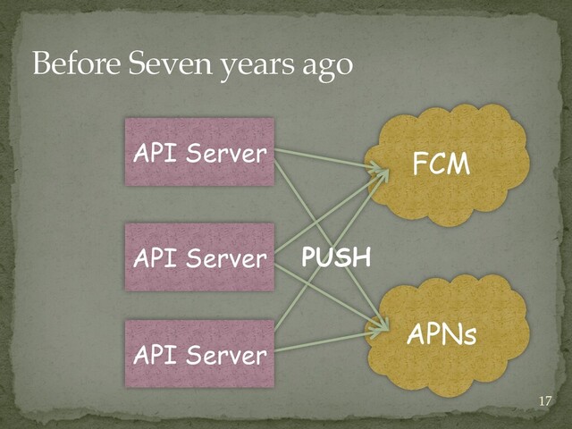 Before Seven years ago
FCM
APNs
API Server
API Server
API Server
PUSH
17
