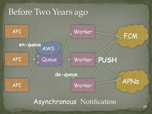 Before Two Years ago
FCM
APNs
Worker
Worker
Worker
PUSH
Queue
API
API
API
de-queue
Asynchronous Notification
AWS
en-queue
18
