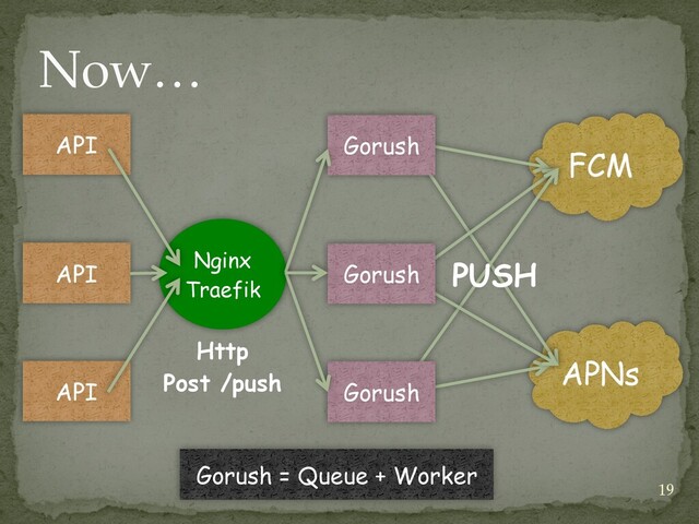 Nginx


Traefik
Now…
FCM
APNs
Gorush
Gorush
Gorush
PUSH
API
API
API
Http


Post /push


Gorush = Queue + Worker
19
