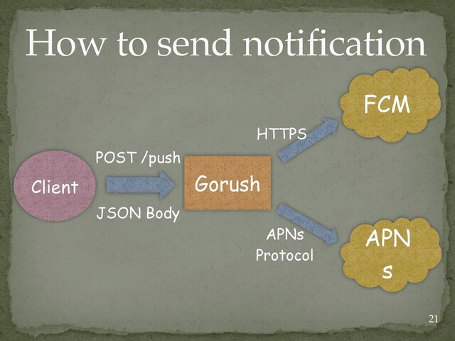 How to send notification
Client
FCM
APN
s
Gorush
POST /push
JSON Body
HTTPS
APNs


Protocol
21
