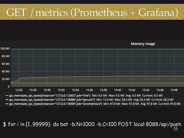GET /metrics (Prometheus + Grafana)
$ for i in {1..99999}; do bat -b.N=1000 -b.C=100 POST local:8088/api/push
35
