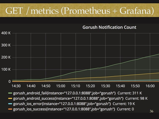 GET /metrics (Prometheus + Grafana)
36

