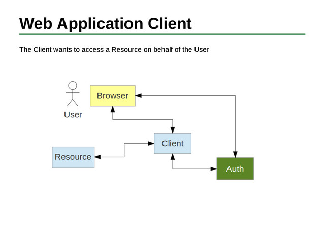 Web Application Client
The Client wants to access a Resource on behalf of the User
