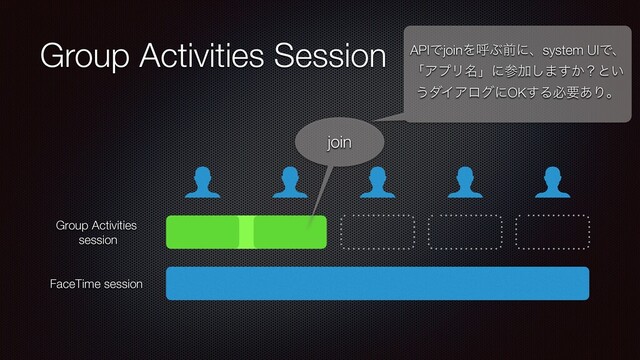 Group Activities Session
FaceTime session
Group Activities


session
join
APIͰjoinΛݺͿલʹɺsystem UIͰɺ
ʮΞϓϦ໊ʯʹࢀՃ͠·͔͢ʁͱ͍
͏μΠΞϩάʹOK͢Δඞཁ͋Γɻ
