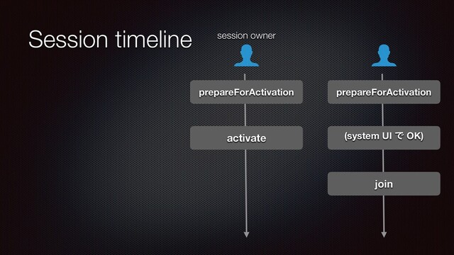 Session timeline
prepareForActivation prepareForActivation
activate
join
session owner
(system UI Ͱ OK)
