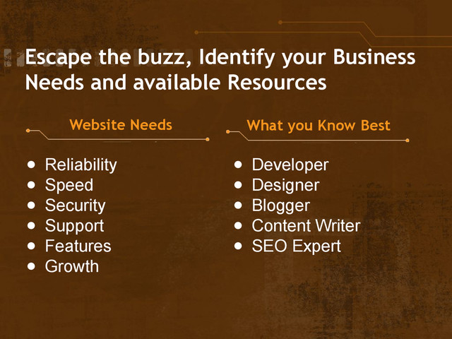 Escape the buzz, Identify your Business
Needs and available Resources
● Reliability
● Speed
● Security
● Support
● Features
● Growth
Website Needs What you Know Best
● Developer
● Designer
● Blogger
● Content Writer
● SEO Expert
