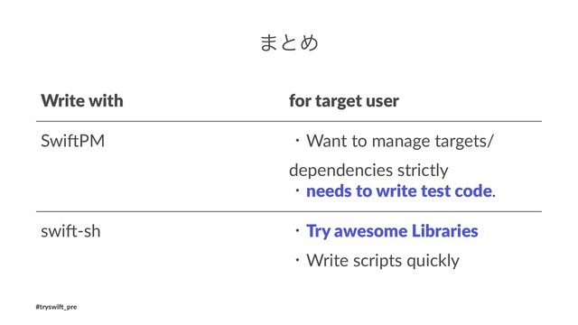 ·ͱΊ
Write with for target user
Swi$PM ɾWant to manage targets/
dependencies strictly
ɾneeds to write test code.
swi$-sh ɾTry awesome Libraries
ɾWrite scripts quickly
#tryswi(_pre
