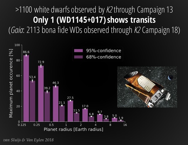 van Sluijs & Van Eylen 2018
>1100 white dwarfs observed by K2 through Campaign 13
Only 1 (WD1145+017) shows transits
(Gaia: 2113 bona fide WDs observed through K2 Campaign 18)
