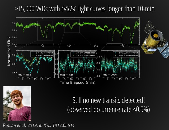 Rowan et al. 2019, arXiv: 1812.05614
>15,000 WDs with GALEX light curves longer than 10-min
Still no new transits detected!
(observed occurrence rate <0.5%)
