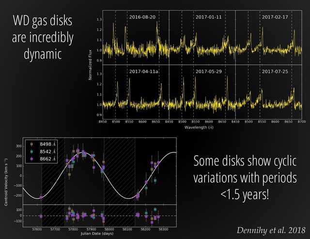 Dennihy et al. 2018
WD gas disks
are incredibly
dynamic
Some disks show cyclic
variations with periods
<1.5 years!
