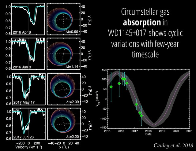 Cauley et al. 2018
Circumstellar gas
absorption in
WD1145+017 shows cyclic
variations with few-year
timescale
