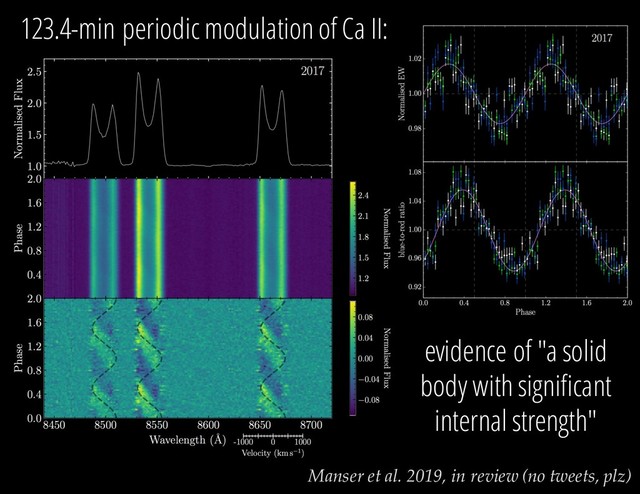 Manser et al. 2019, in review (no tweets, plz)
evidence of "a solid
body with significant
internal strength"
123.4-min periodic modulation of Ca II:
