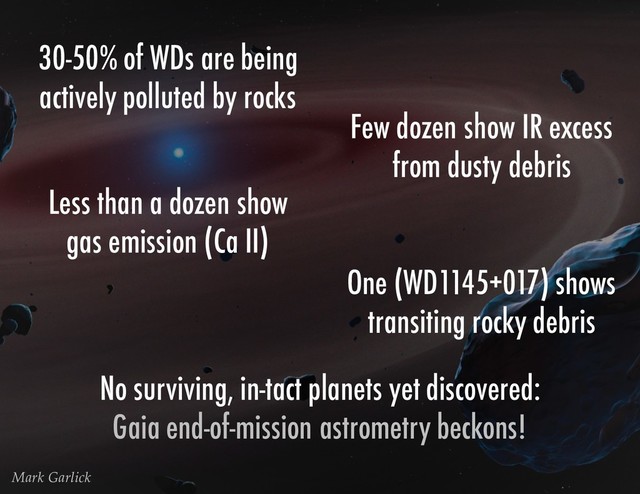Mark Garlick
30-50% of WDs are being
actively polluted by rocks
Few dozen show IR excess
from dusty debris
Less than a dozen show
gas emission (Ca II)
One (WD1145+017) shows
transiting rocky debris
No surviving, in-tact planets yet discovered:
Gaia end-of-mission astrometry beckons!
