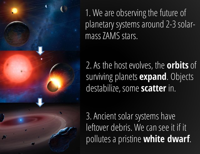 1. We are observing the future of
planetary systems around 2-3 solar-
mass ZAMS stars.
2. As the host evolves, the orbits of
surviving planets expand. Objects
destabilize, some scatter in.
3. Ancient solar systems have
leftover debris. We can see it if it
pollutes a pristine white dwarf.
