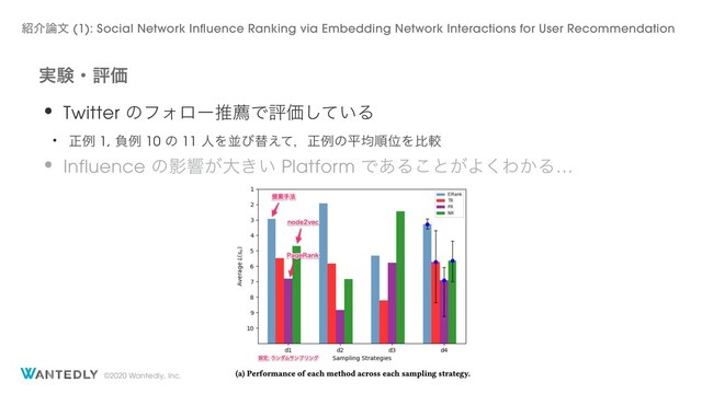 ©2020 Wantedly, Inc.
࣮ݧɾධՁ
• Twitter ͷϑΥϩʔਪનͰධՁ͍ͯ͠Δ
• ਖ਼ྫ 1, ෛྫ 10 ͷ 11 ਓΛฒͼସ͑ͯɼਖ਼ྫͷฏۉॱҐΛൺֱ
• Influence ͷӨڹ͕େ͖͍ Platform Ͱ͋Δ͜ͱ͕Α͘Θ͔Δ…
঺հ࿦จ (1): Social Network Influence Ranking via Embedding Network Interactions for User Recommendation
