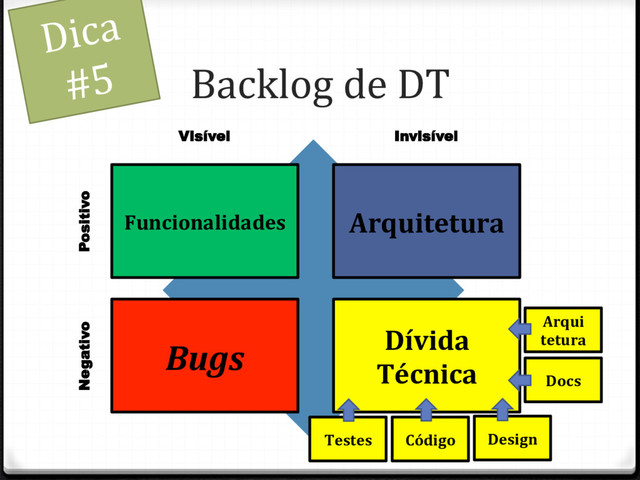 Backlog de DT
Dica
#5
Funcionalidades Arquitetura
Bugs Dívida
Técnica
Visível Invisível
Positivo
Negativo
Design
Docs
Arqui
tetura
Código
Testes
