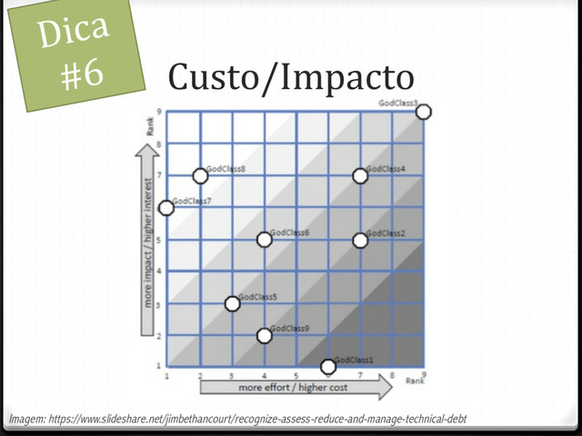 Custo/Impacto
Dica
#6
Imagem: https://www.slideshare.net/jimbethancourt/recognize-assess-reduce-and-manage-technical-debt
