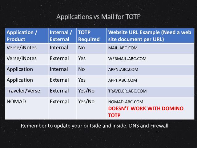 Applications vs Mail for TOTP
Application /
Product
Internal /
External
TOTP
Required
Website URL Example (Need a web
site document per URL)
Verse/iNotes Internal No MAIL.ABC.COM
Verse/iNotes External Yes WEBMAIL.ABC.COM
Application Internal No APPN.ABC.COM
Application External Yes APPT.ABC.COM
Traveler/Verse External Yes/No TRAVELER.ABC.COM
NOMAD External Yes/No NOMAD.ABC.COM
DOESN’T WORK WITH DOMINO
TOTP
Remember to update your outside and inside, DNS and Firewall
