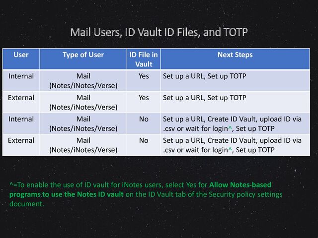 Mail Users, ID Vault ID Files, and TOTP
User Type of User ID File in
Vault
Next Steps
Internal Mail
(Notes/iNotes/Verse)
Yes Set up a URL, Set up TOTP
External Mail
(Notes/iNotes/Verse)
Yes Set up a URL, Set up TOTP
Internal Mail
(Notes/iNotes/Verse)
No Set up a URL, Create ID Vault, upload ID via
.csv or wait for login^, Set up TOTP
External Mail
(Notes/iNotes/Verse)
No Set up a URL, Create ID Vault, upload ID via
.csv or wait for login^, Set up TOTP
^=To enable the use of ID vault for iNotes users, select Yes for Allow Notes-based
programs to use the Notes ID vault on the ID Vault tab of the Security policy settings
document.
