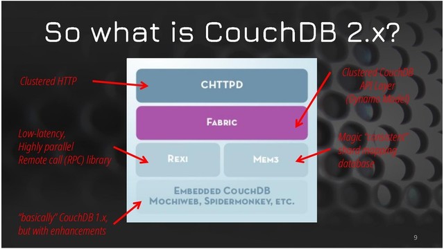 9
Clustered HTTP
Clustered CouchDB
API Layer
(Dynamo Model)
Low-latency,
Highly parallel
Remote call (RPC) library
Magic “consistent”
shard mapping
database
“basically” CouchDB 1.x,
but with enhancements
