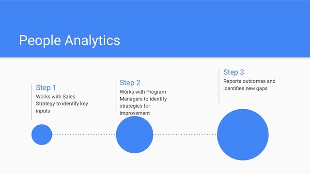 People Analytics
Step 1
Works with Sales
Strategy to identify key
inputs
Step 2
Works with Program
Managers to identify
strategies for
improvement
Step 3
Reports outcomes and
identiﬁes new gaps
